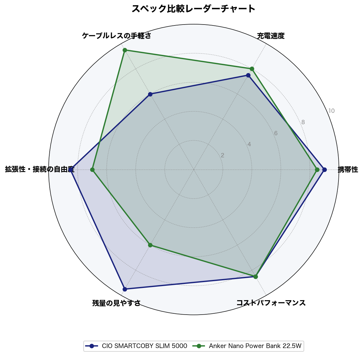 スペック比較レーダーチャート
