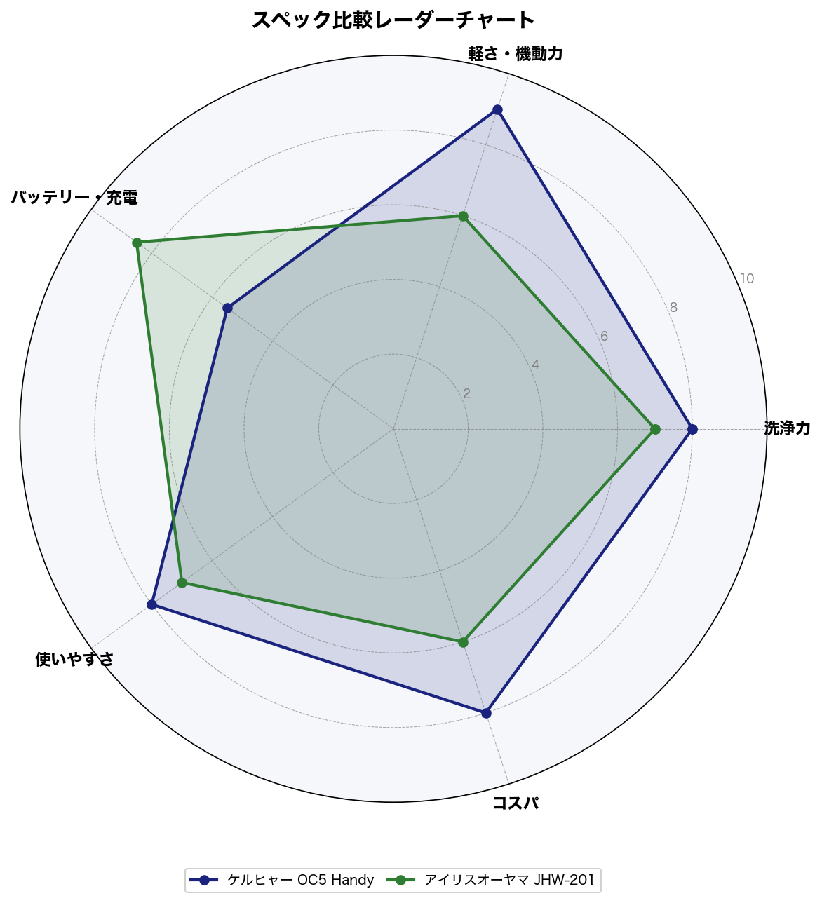 スペック比較レーダーチャート