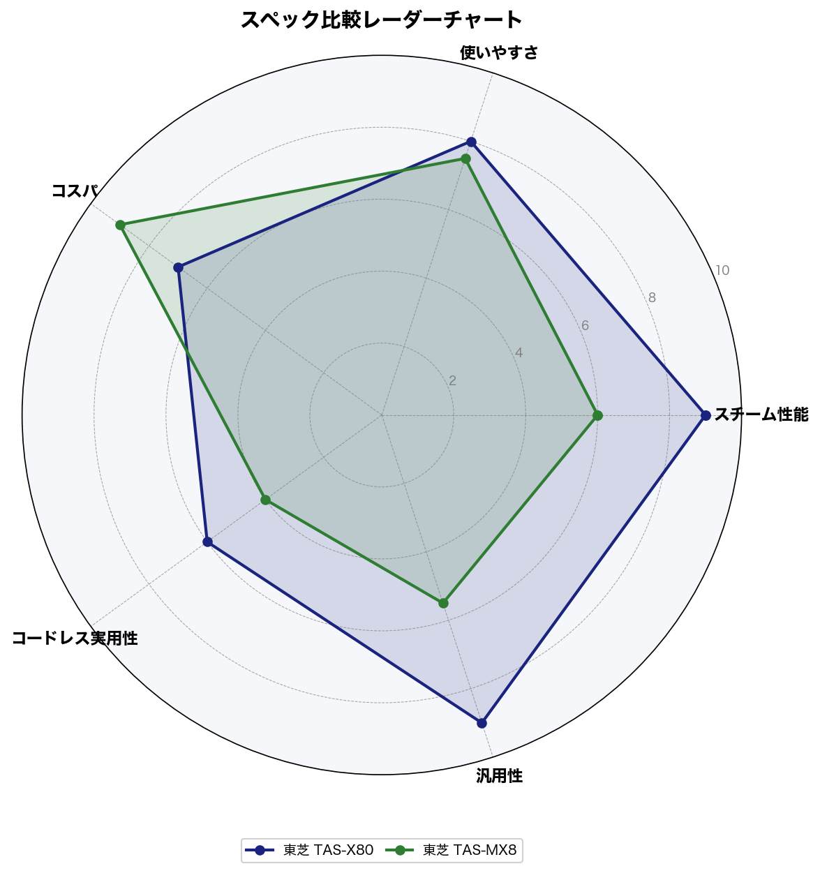 スペック比較レーダーチャート