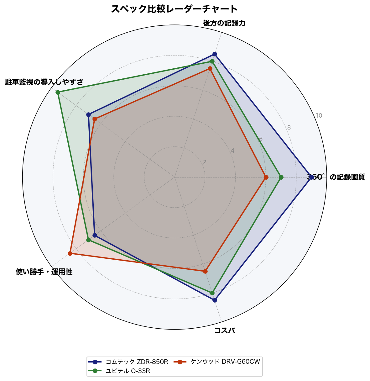 スペック比較レーダーチャート