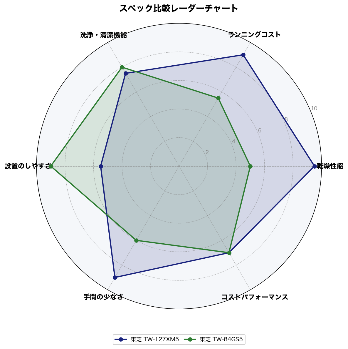 スペック比較レーダーチャート