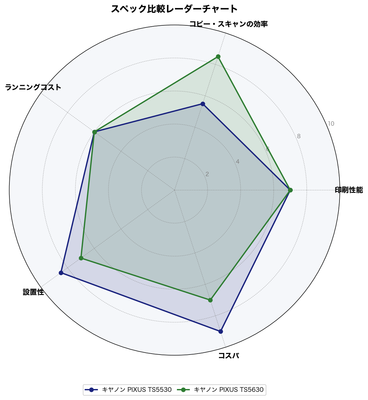 スペック比較レーダーチャート