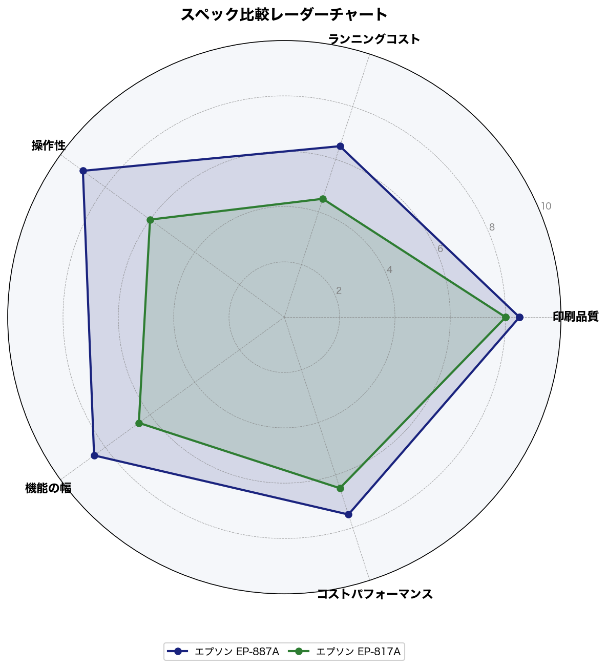 スペック比較レーダーチャート