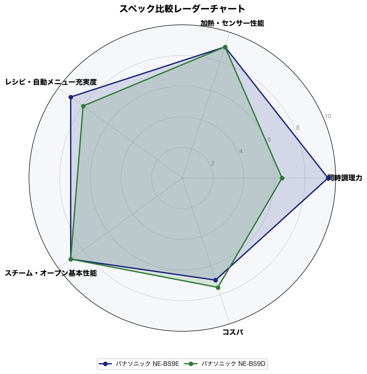 パナソニック NE-BS9E vs NE-BS9D 5軸スコア比較