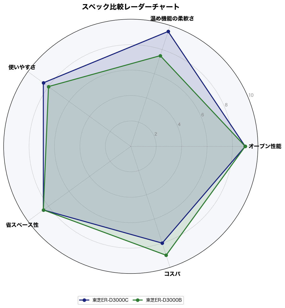 ER-D3000C vs ER-D3000B スペック比較レーダーチャート