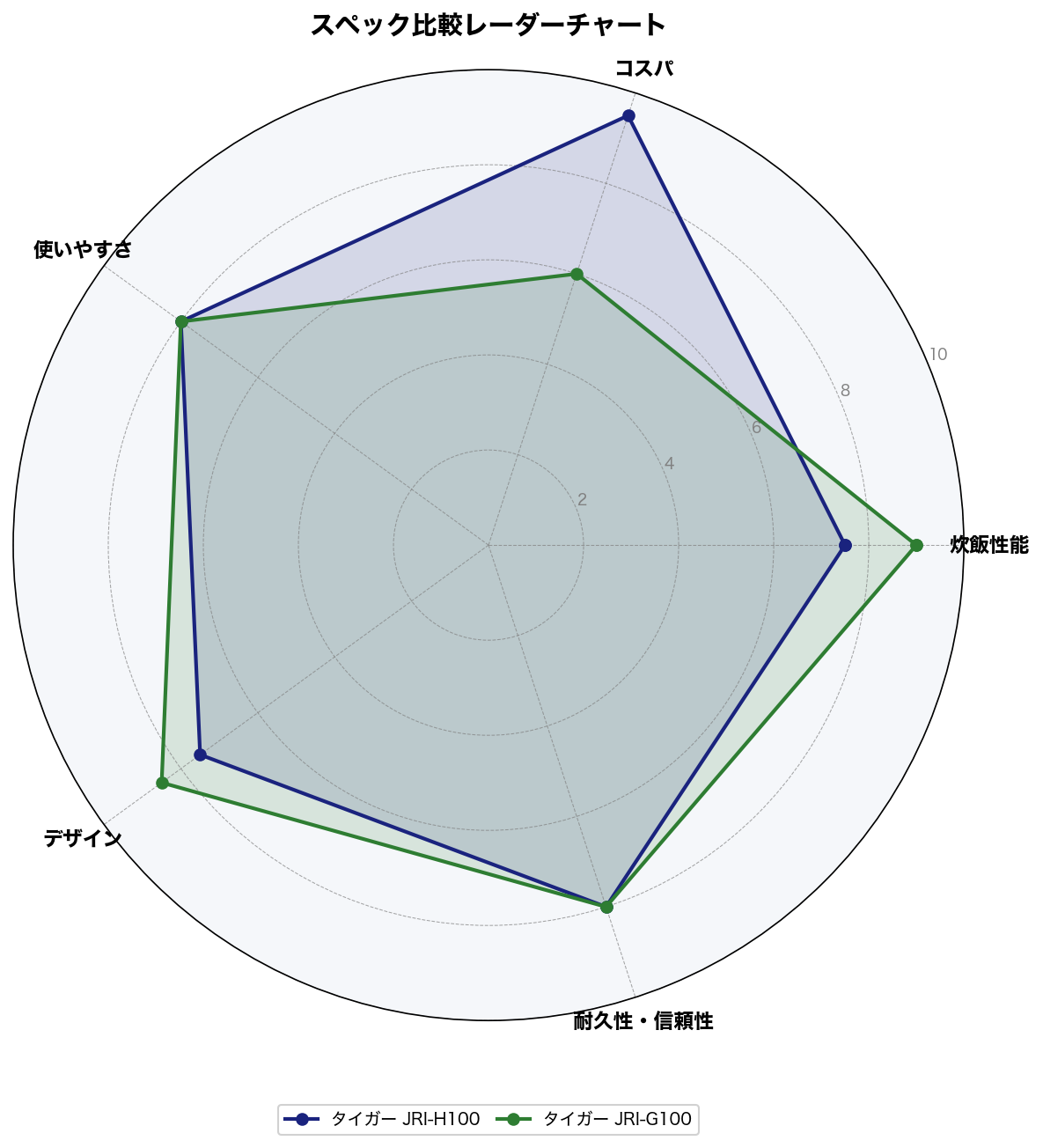 タイガー JRI-G100 vs JRI-H100 スペック比較レーダーチャート