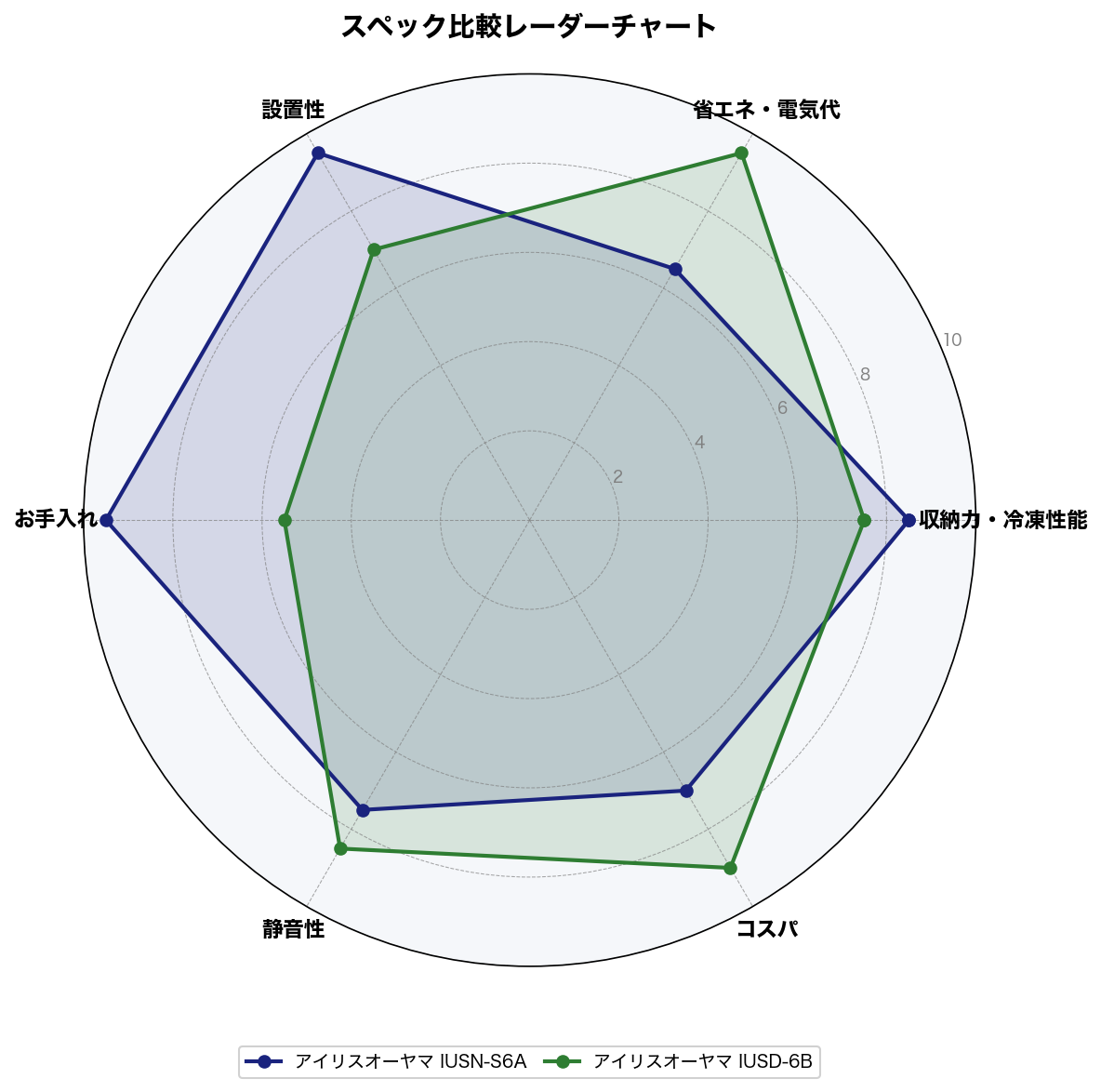 スペック比較レーダーチャート