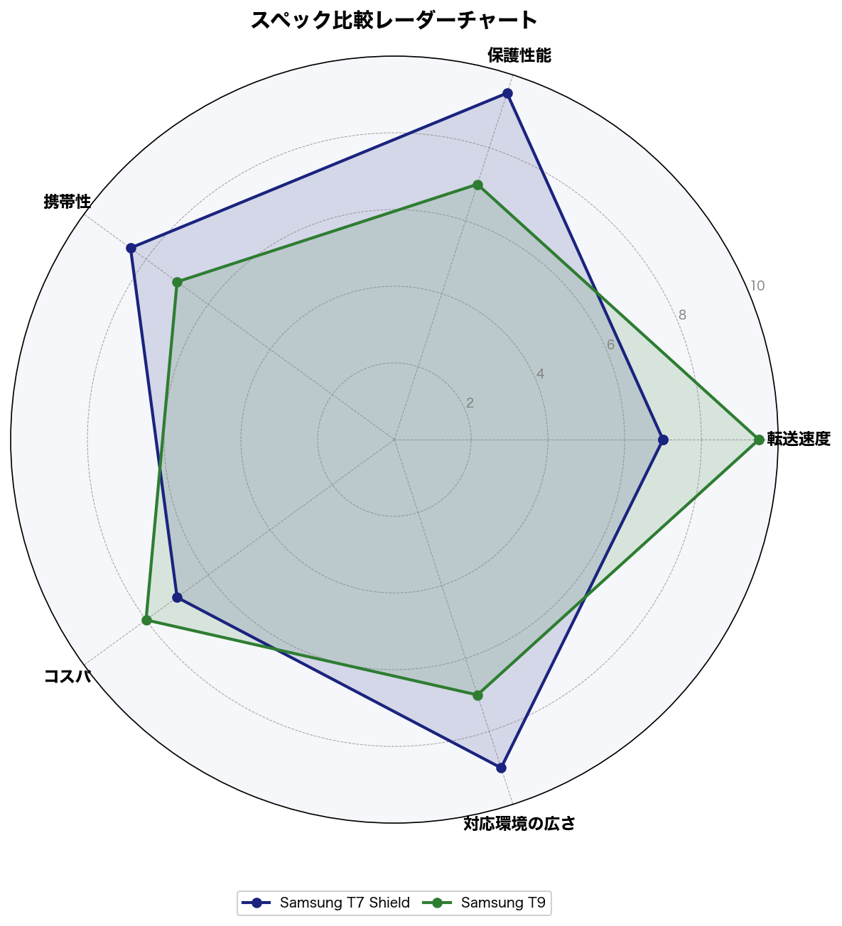 スペック比較レーダーチャート