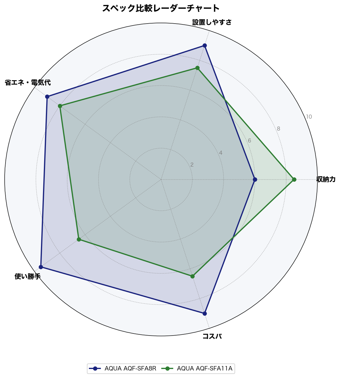 AQF-SFA8RとAQF-SFA11Aのスペック比較レーダーチャート