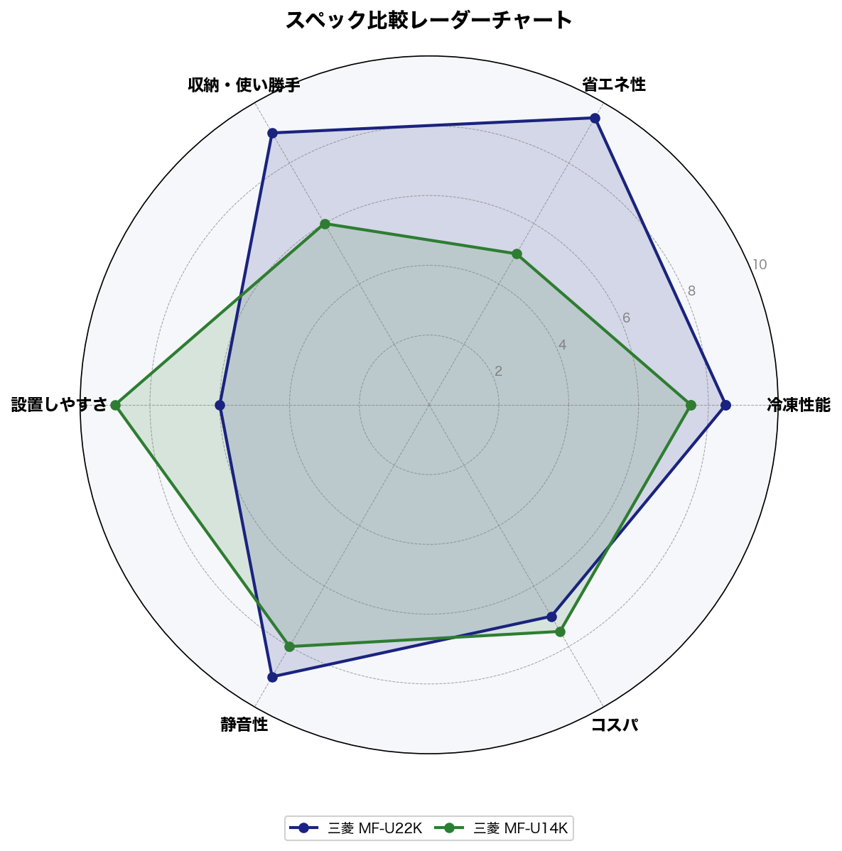 スペック比較レーダーチャート