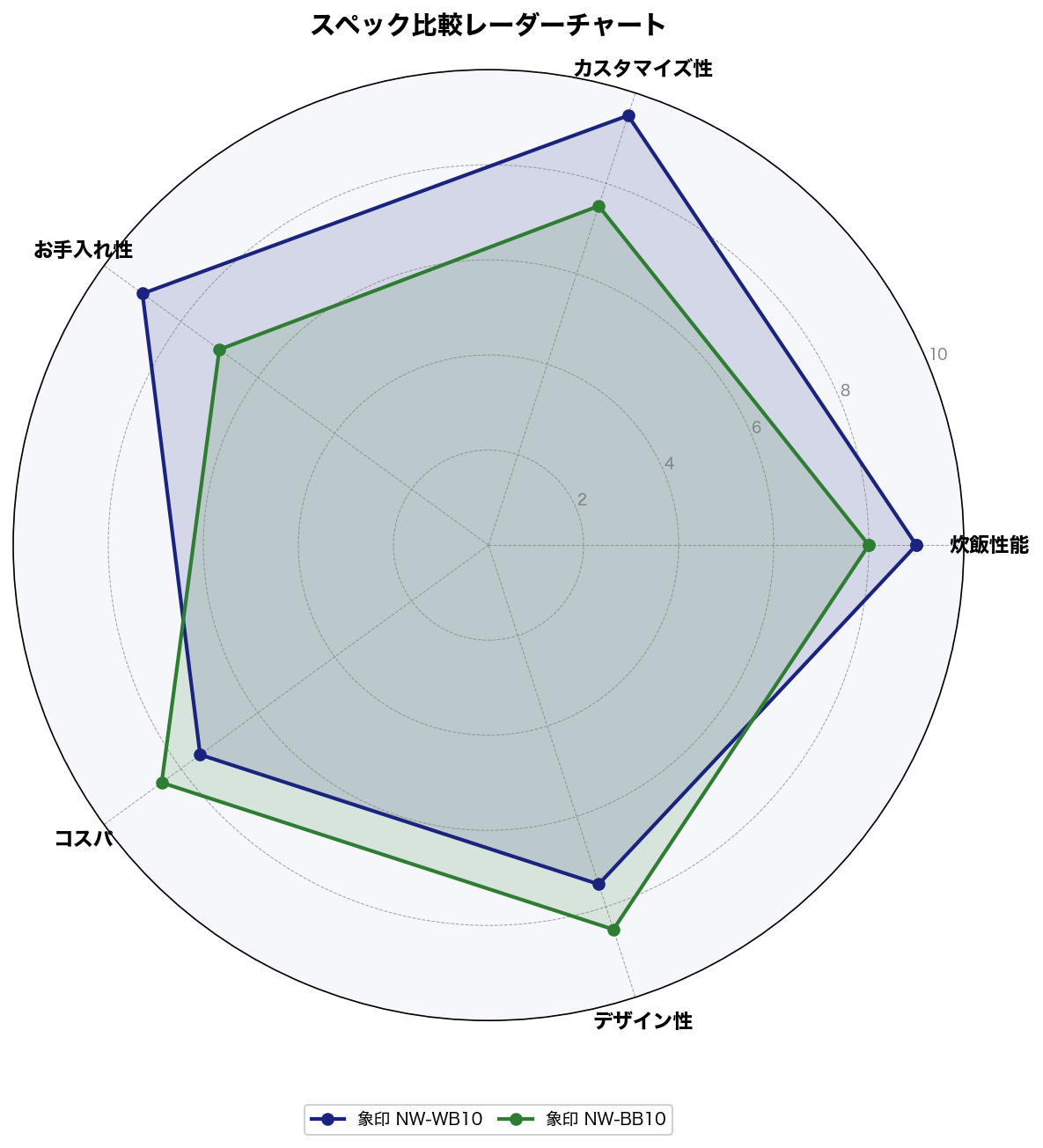 スペック比較レーダーチャート