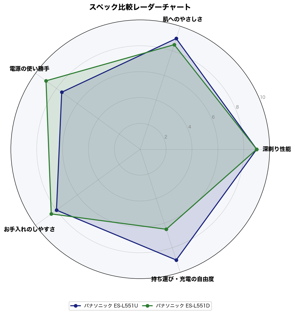 スペック比較レーダーチャート