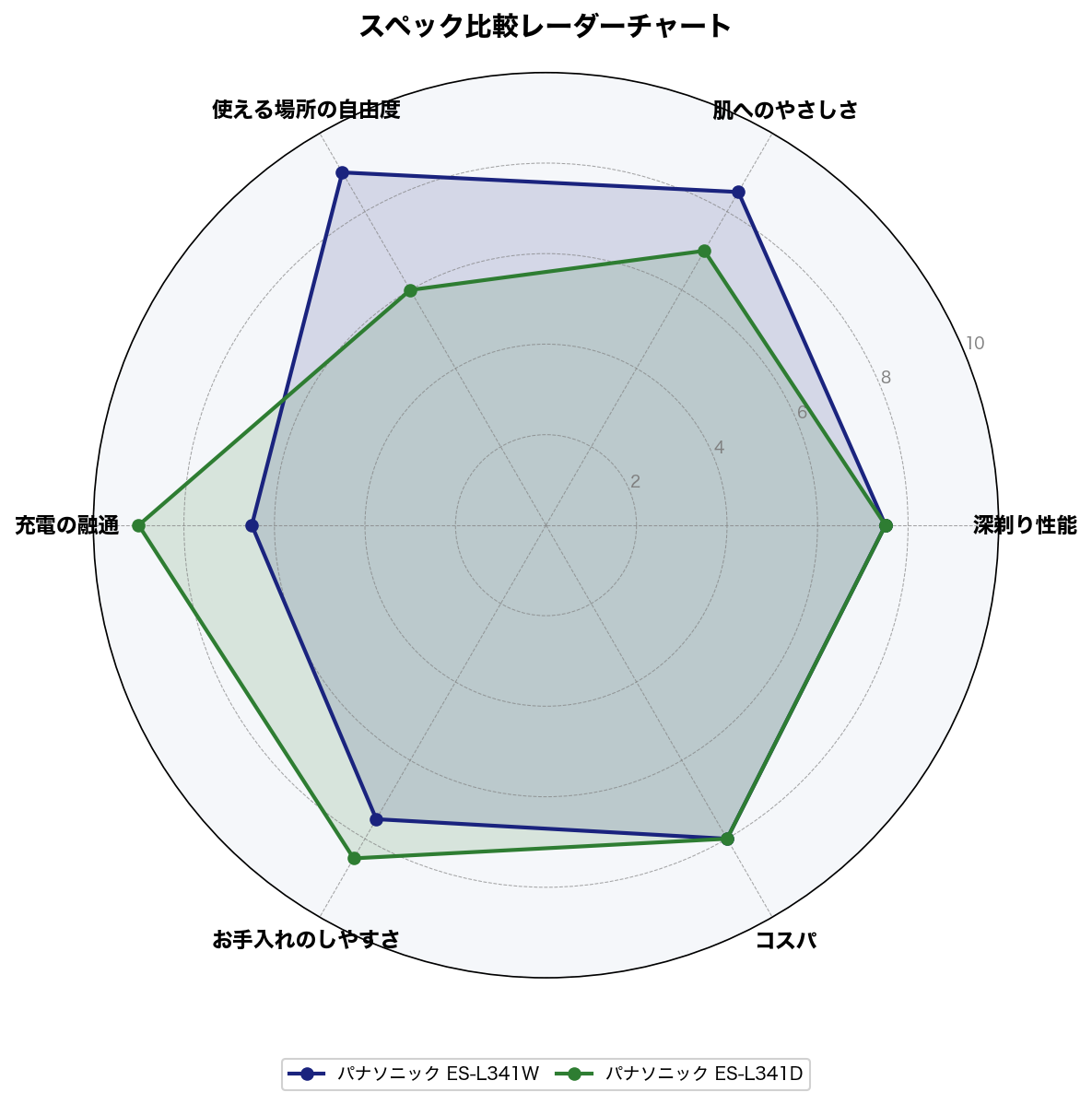 スペック比較レーダーチャート