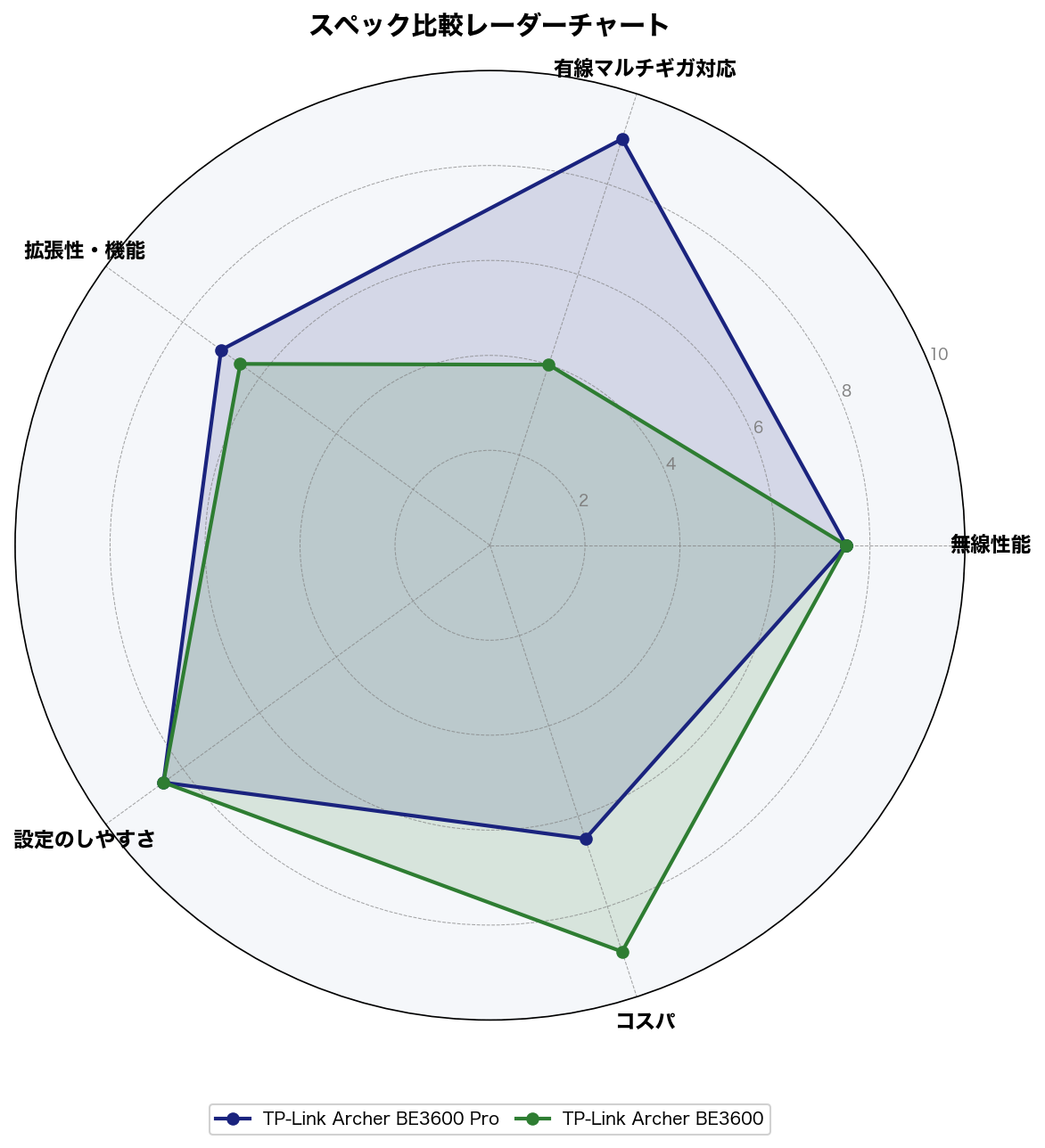 スペック比較レーダーチャート（Archer BE3600 Pro vs BE3600）