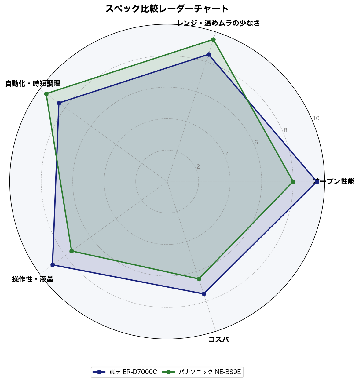 スペック比較レーダーチャート