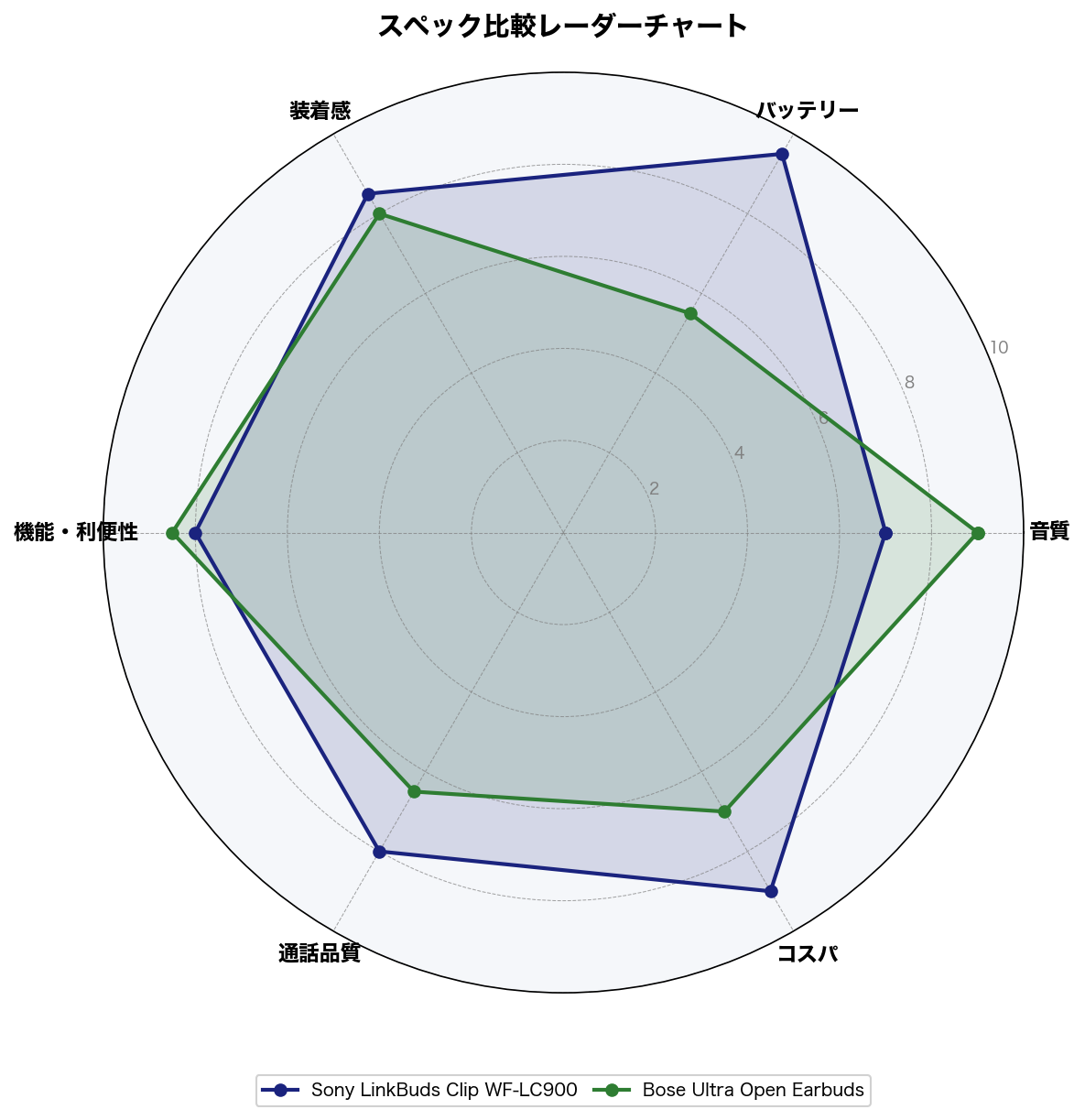 スペック比較レーダーチャート