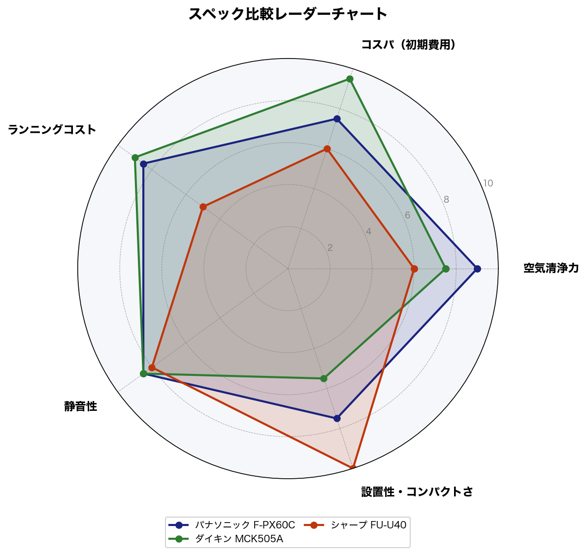 スペック比較レーダーチャート