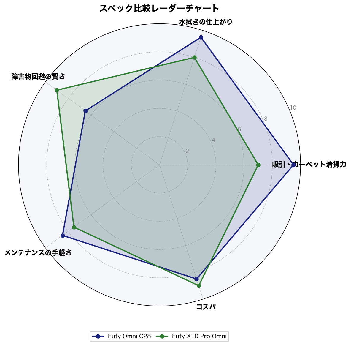 スペック比較レーダーチャート