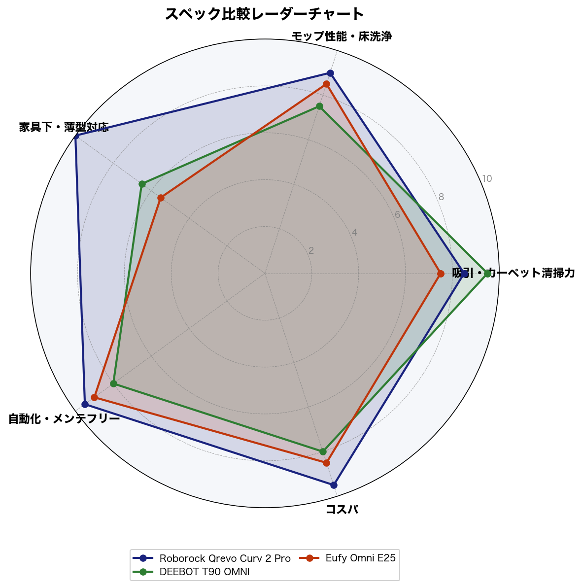 スペック比較レーダーチャート