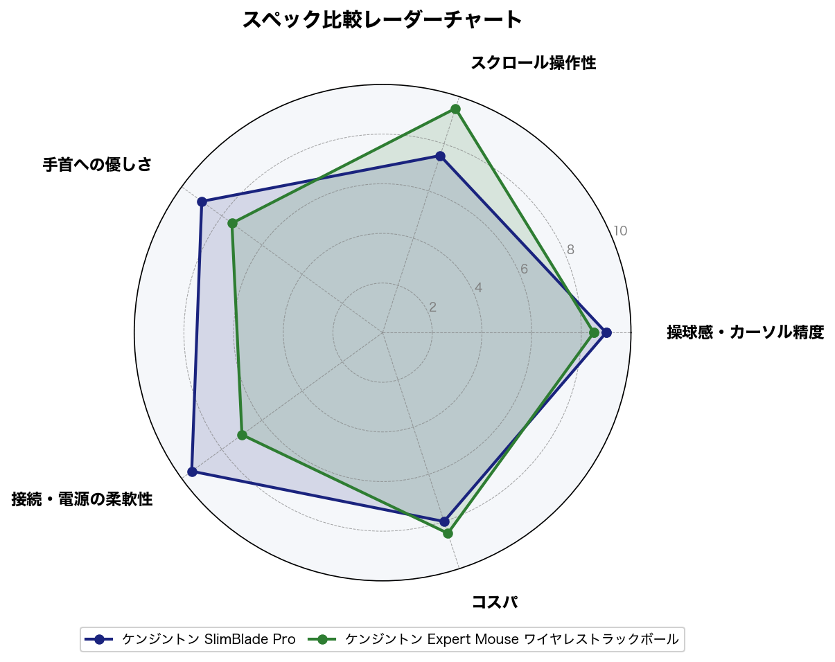 スペック比較レーダーチャート