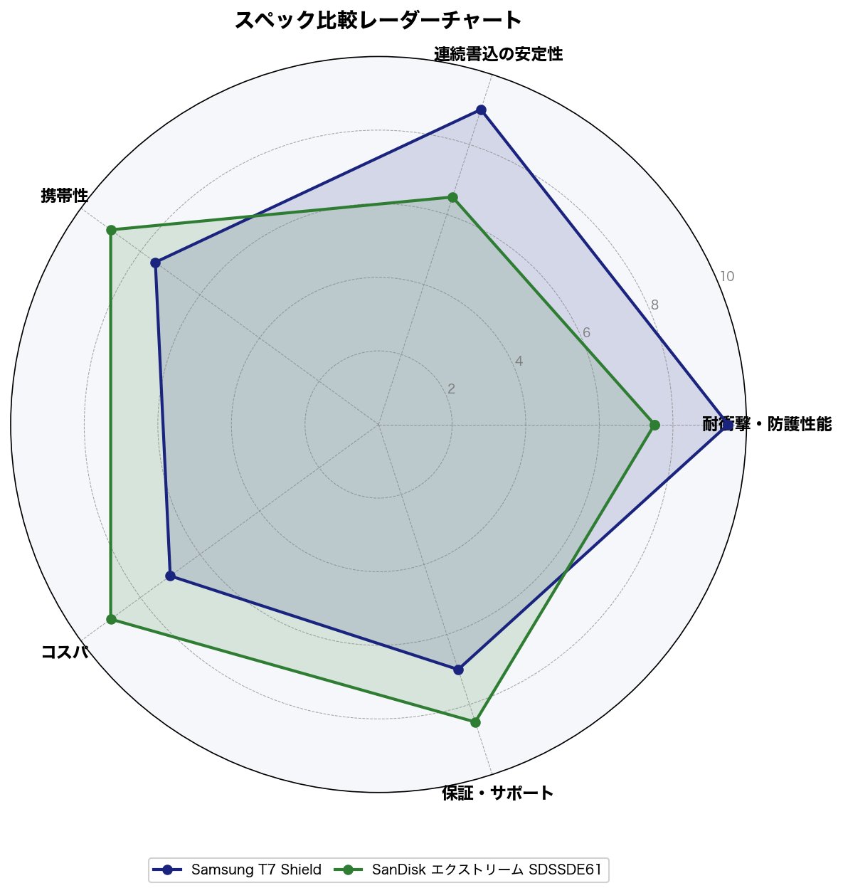 スペック比較レーダーチャート