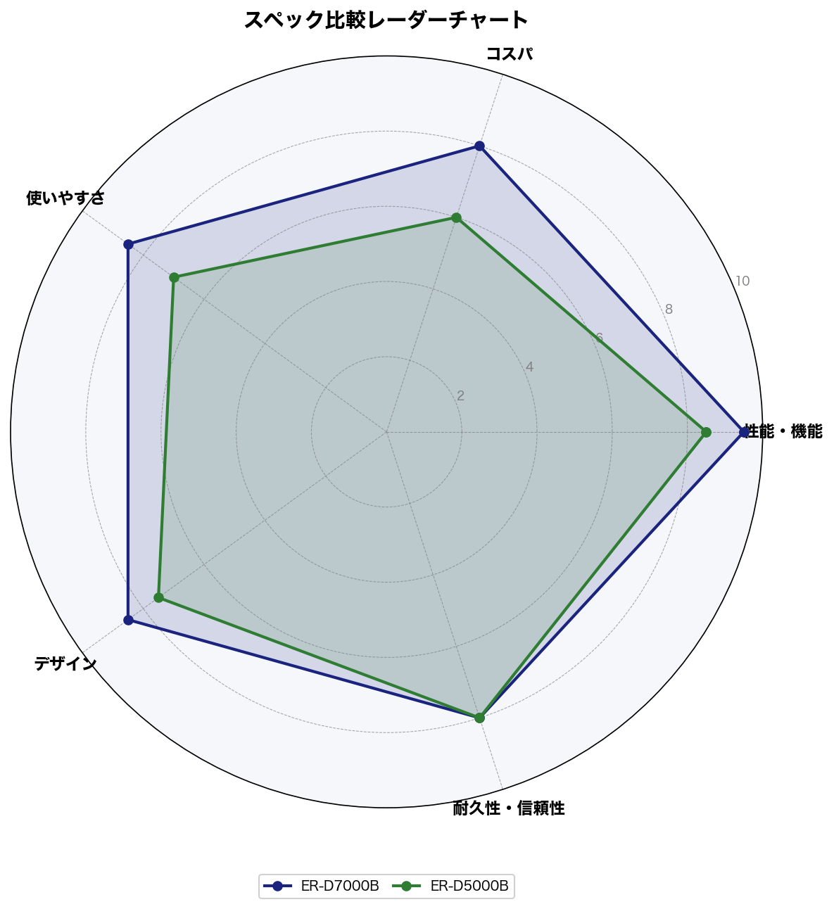 スペック比較レーダーチャート