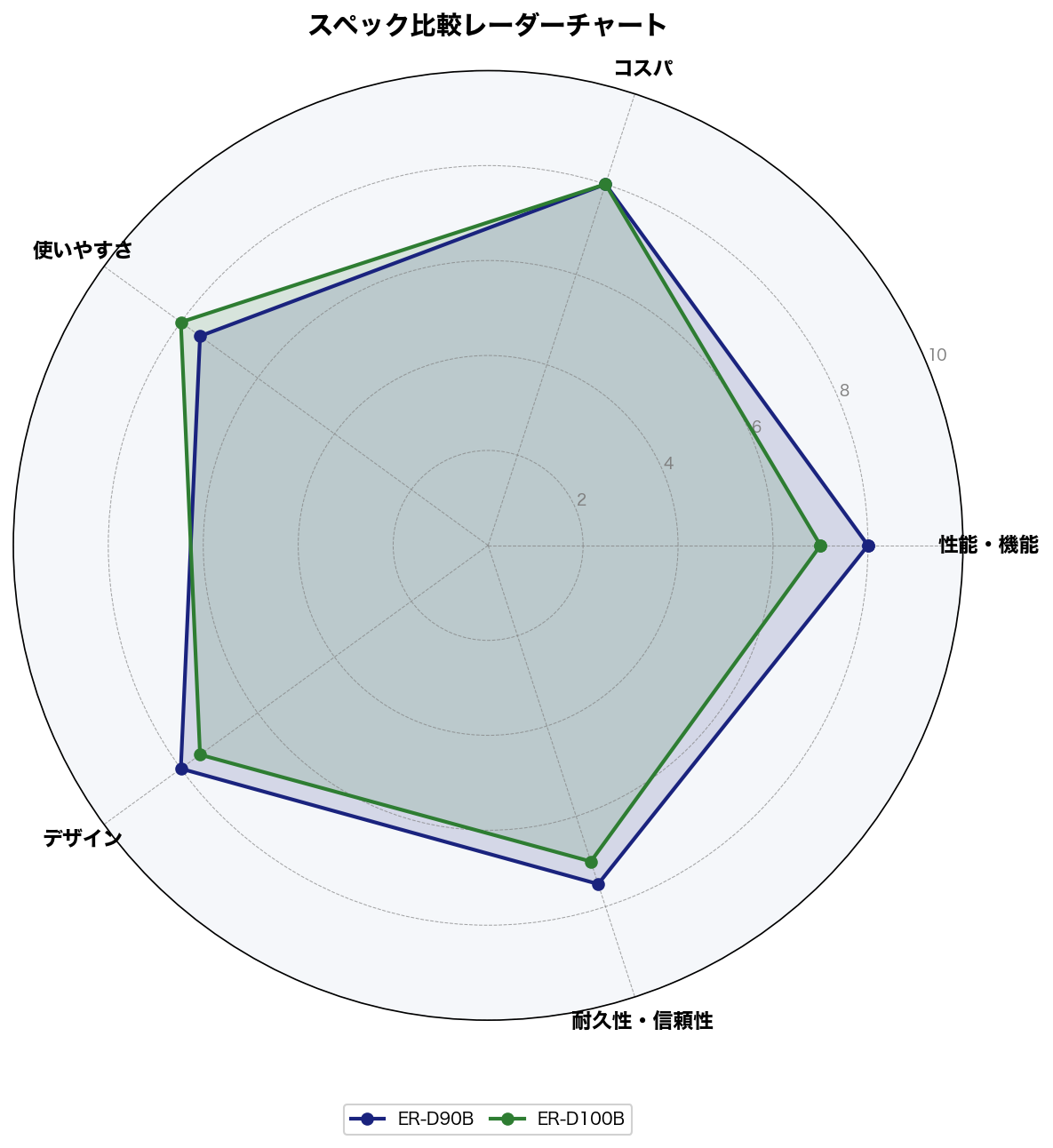 スペック比較レーダーチャート