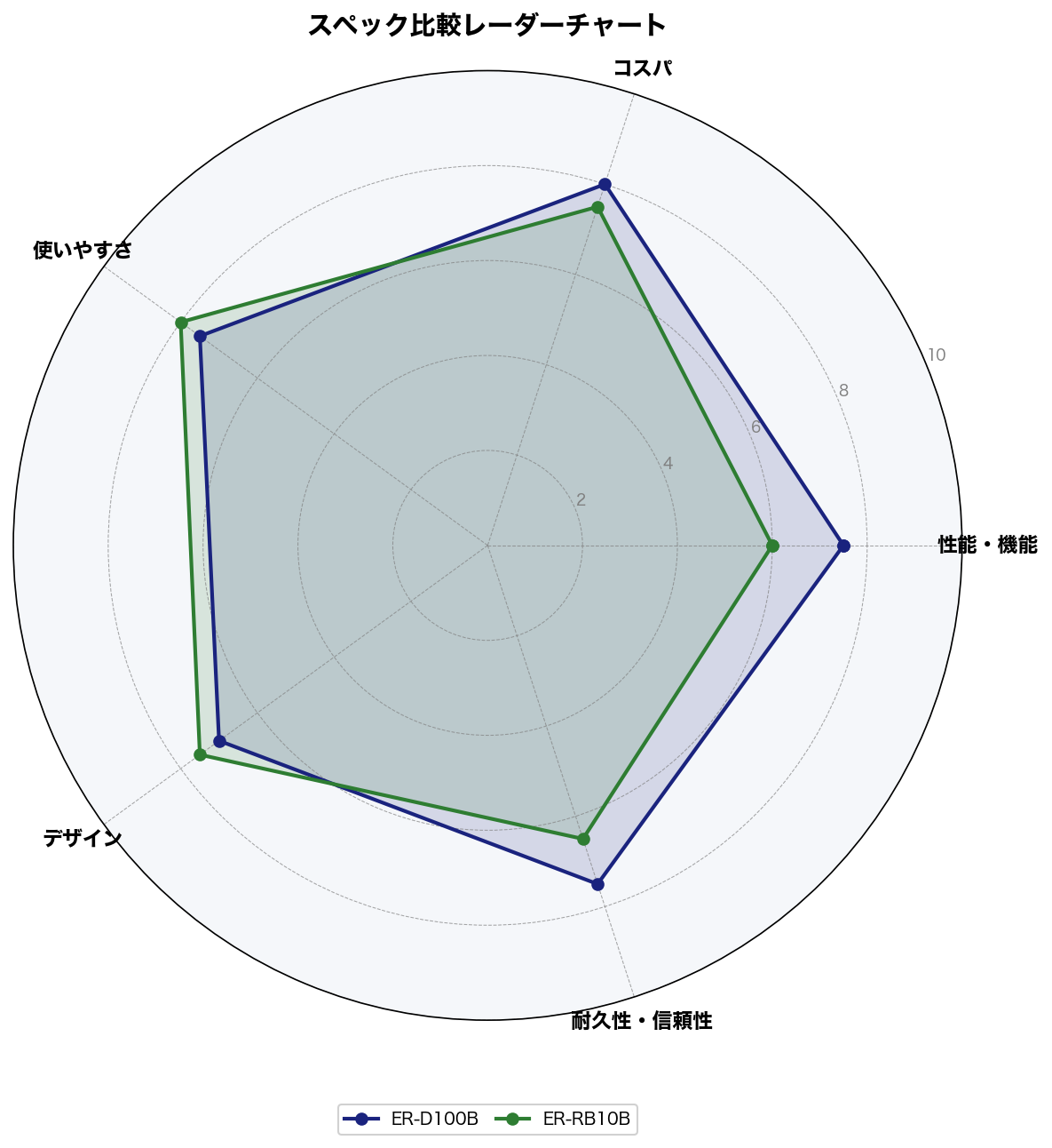 スペック比較レーダーチャート