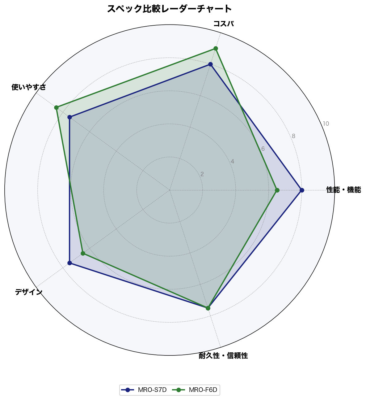 MRO-F6D vs MRO-S7D スペック比較レーダーチャート