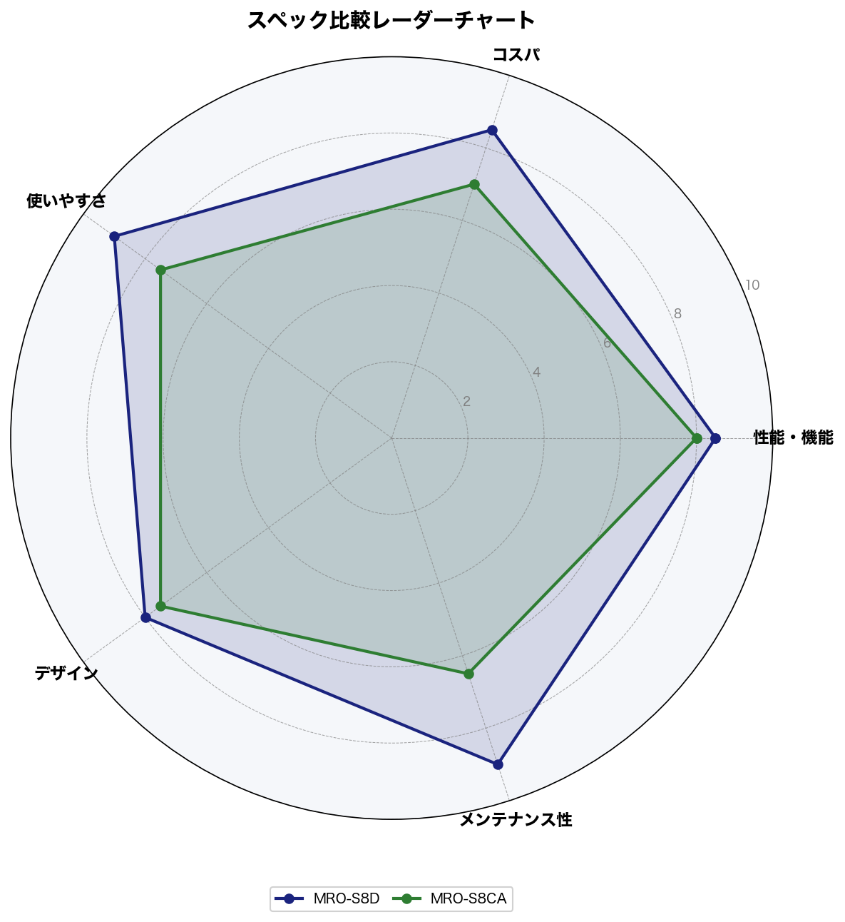 スペック比較レーダーチャート