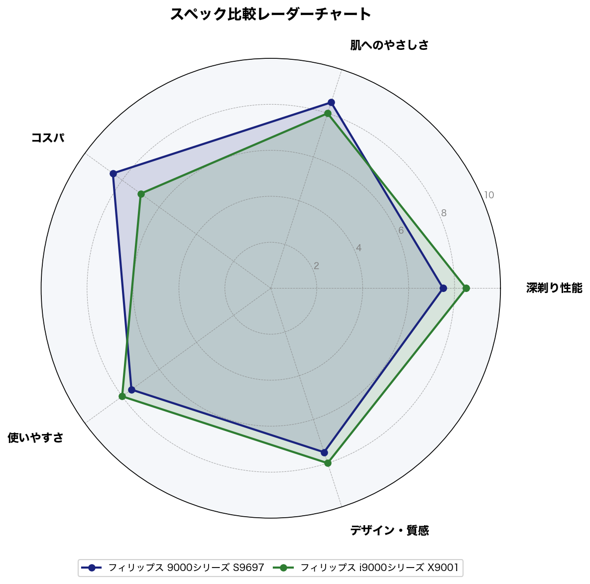 スペック比較レーダーチャート