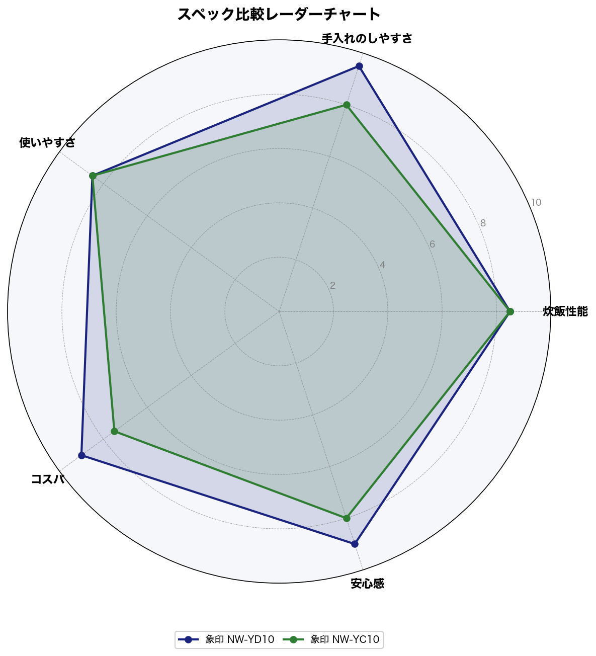 NW-YD10 vs NW-YC10 スペック比較レーダーチャート