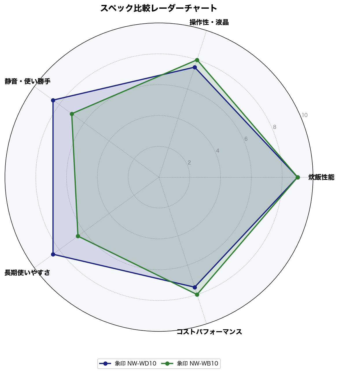 スペック比較レーダーチャート