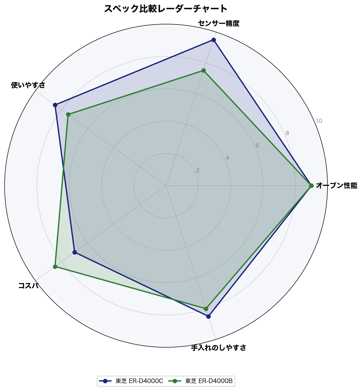 ER-D4000C と ER-D4000B の5軸スコア比較