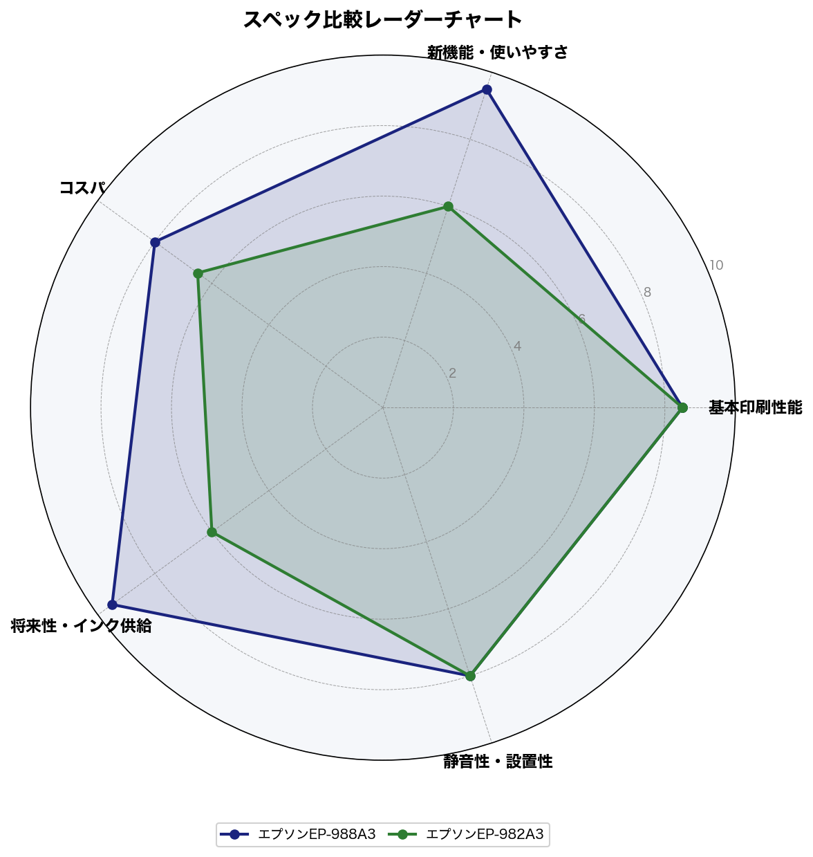 エプソンEP-988A3 vs EP-982A3 5軸スコア比較レーダーチャート