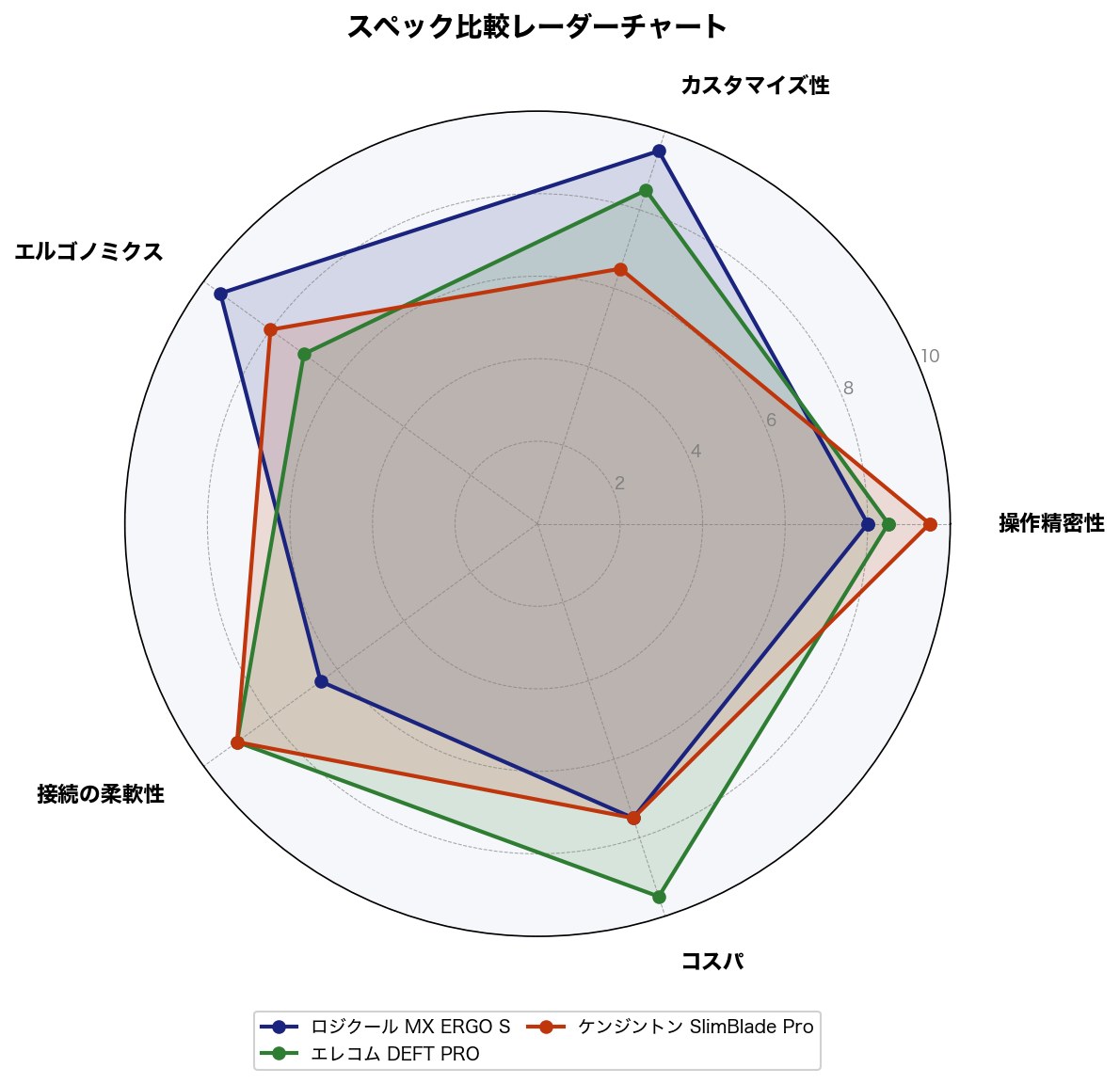 スペック比較レーダーチャート