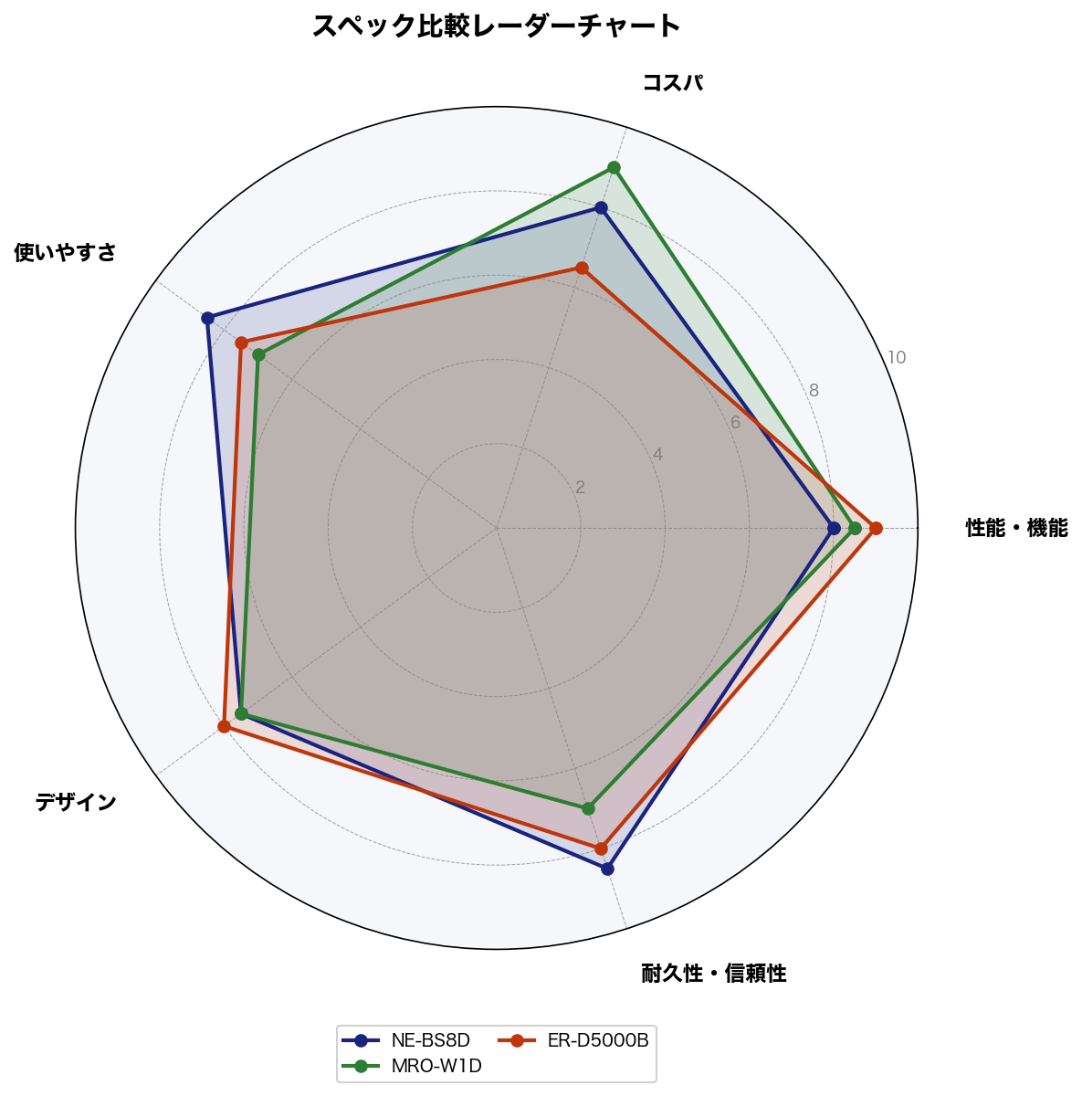 スペック比較レーダーチャート