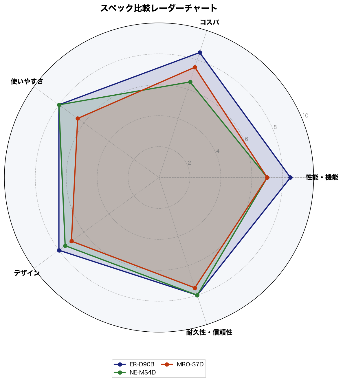 スペック比較レーダーチャート