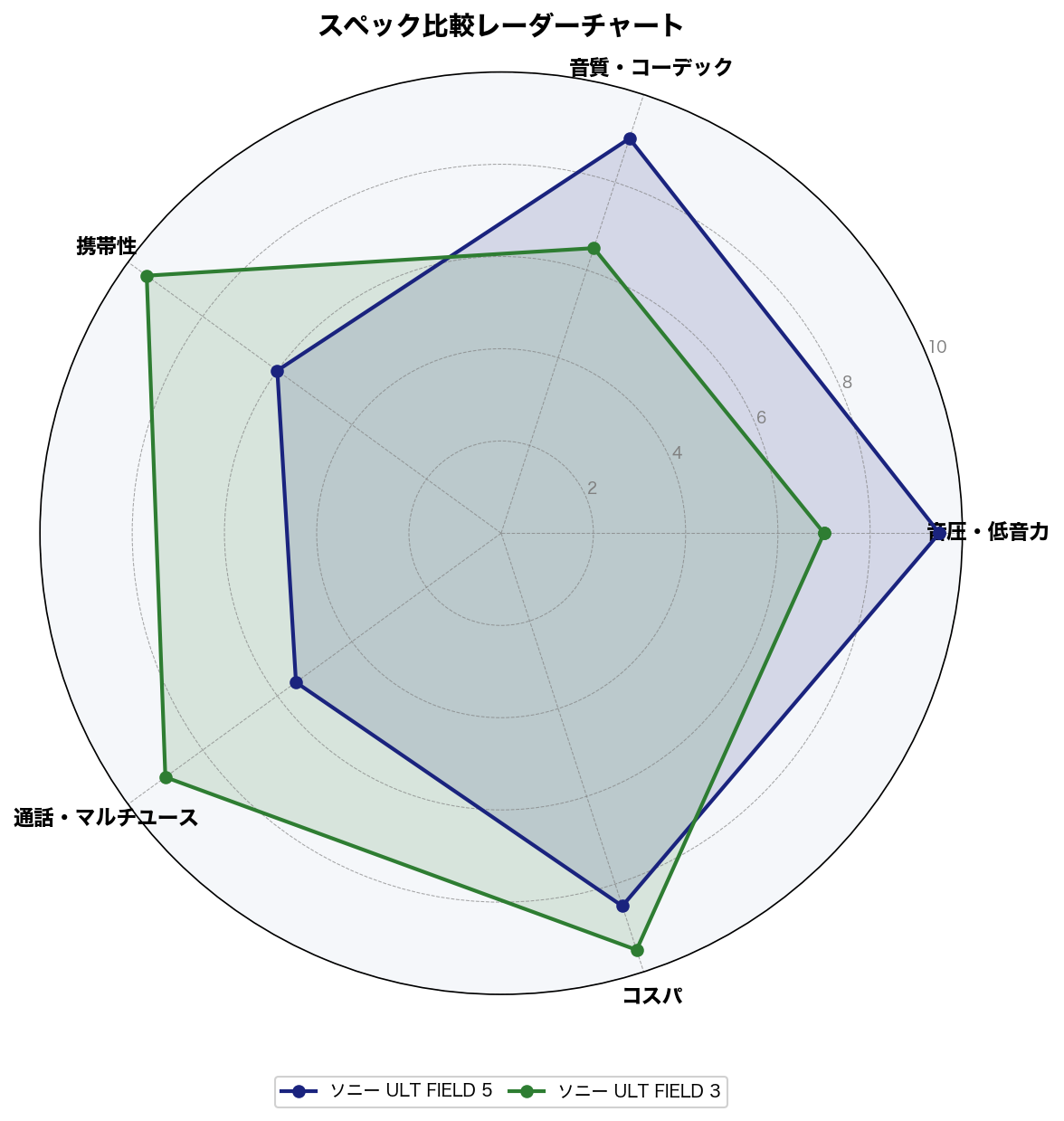 ULT FIELD 5とULT FIELD 3のスペック比較レーダーチャート