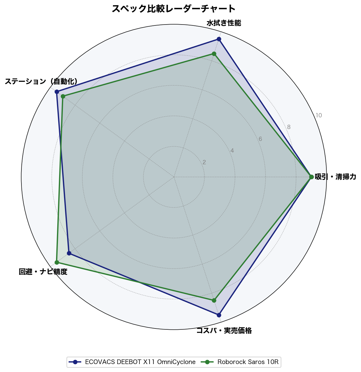 スペック比較レーダーチャート