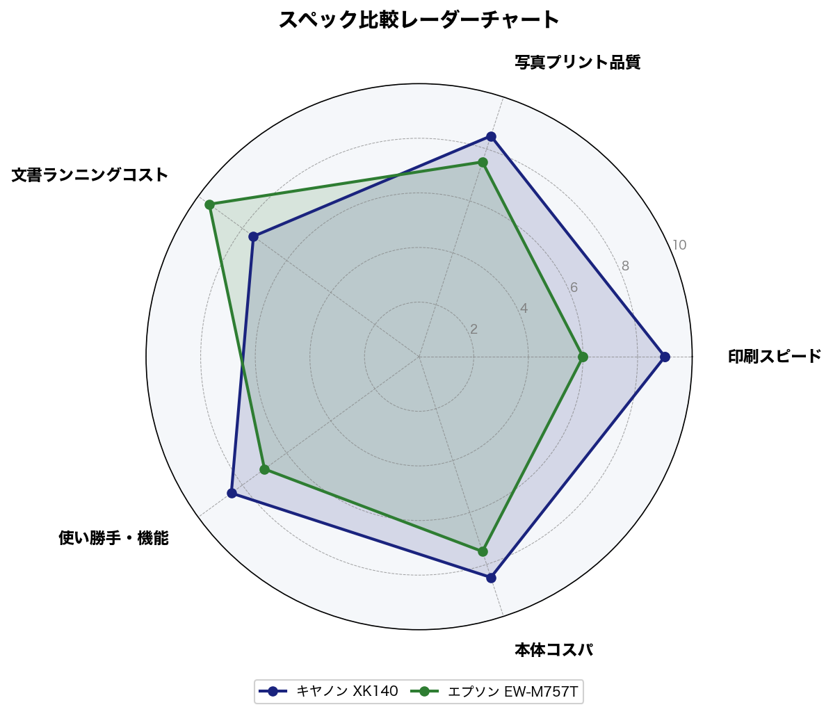 スペック比較レーダーチャート