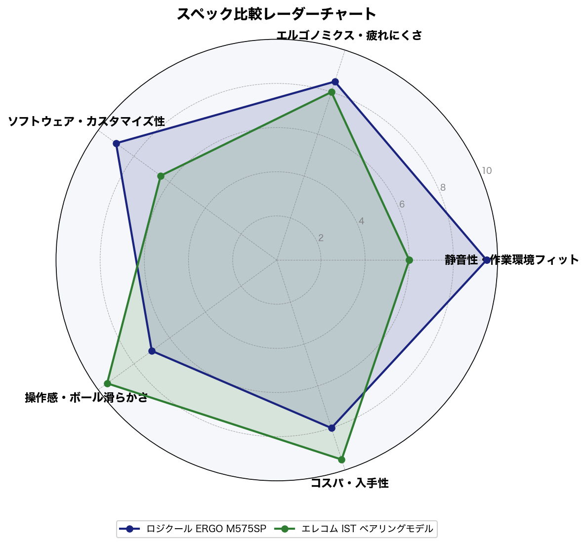 スペック比較レーダーチャート