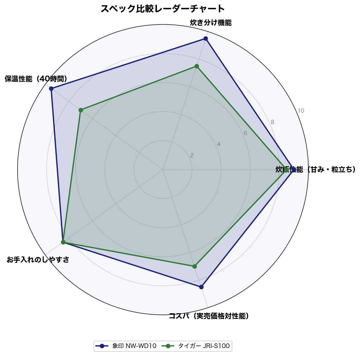 スペック比較レーダーチャート