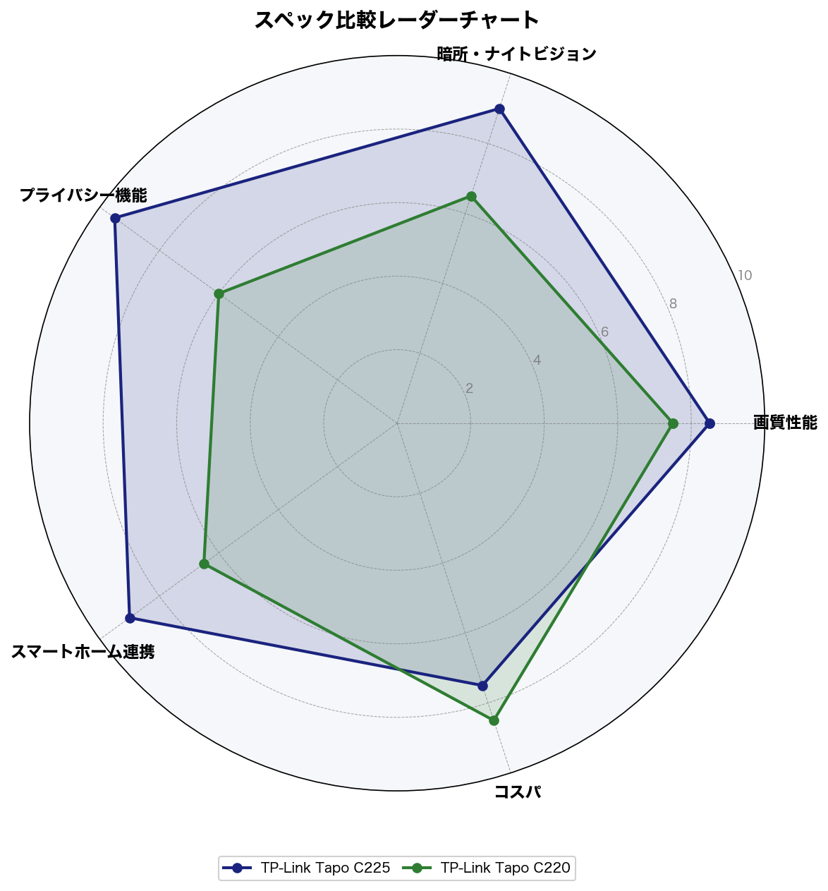 スペック比較レーダーチャート