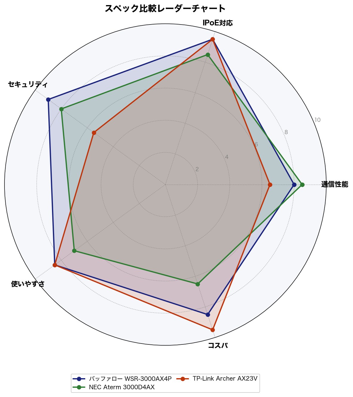 Wi-Fi 6ルーター3機種の5軸スコア比較レーダーチャート