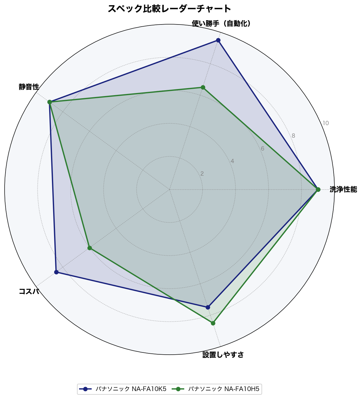 パナソニックNA-FA10K5とNA-FA10H5のスコア比較レーダーチャート
