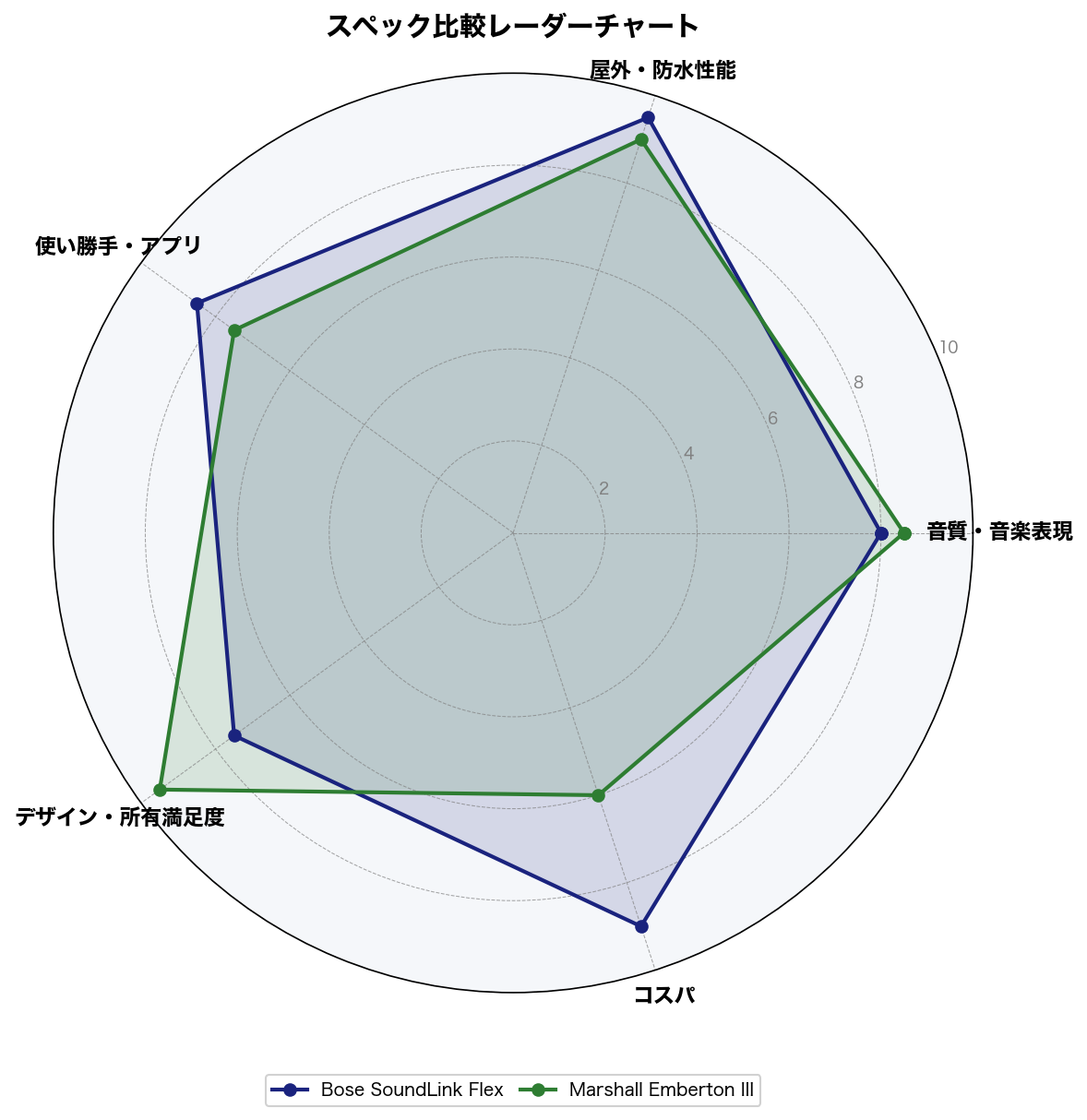 スペック比較レーダーチャート