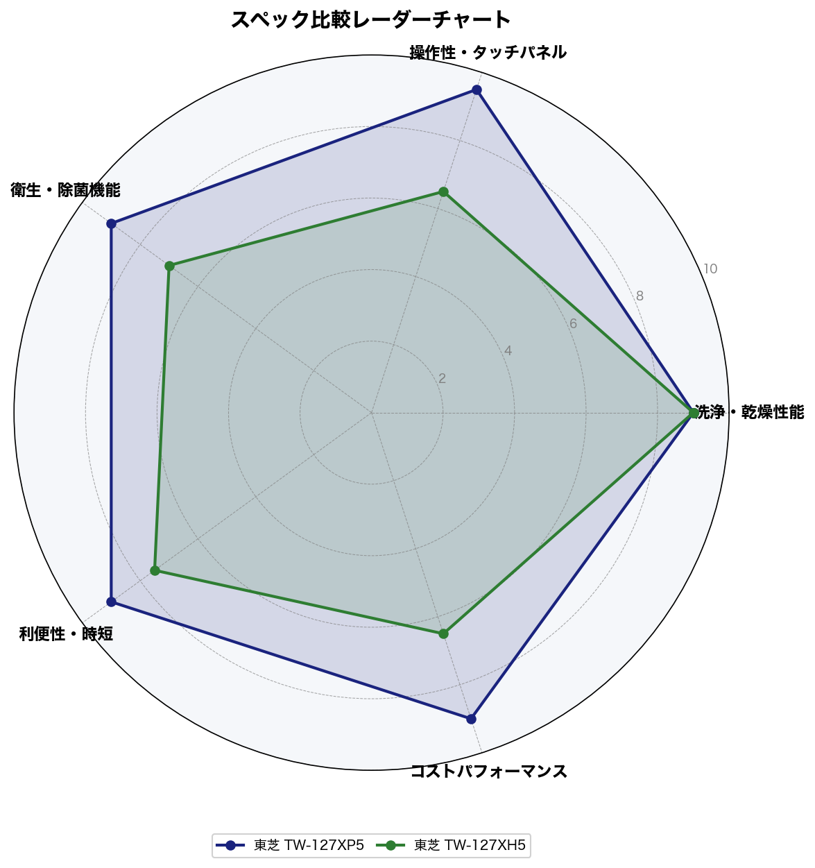スペック比較レーダーチャート
