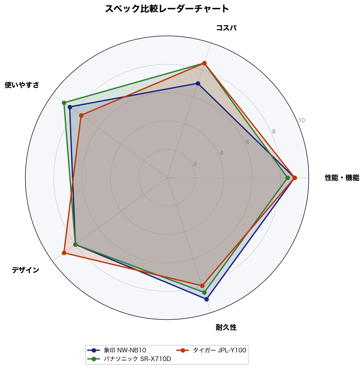 スペック比較レーダーチャート