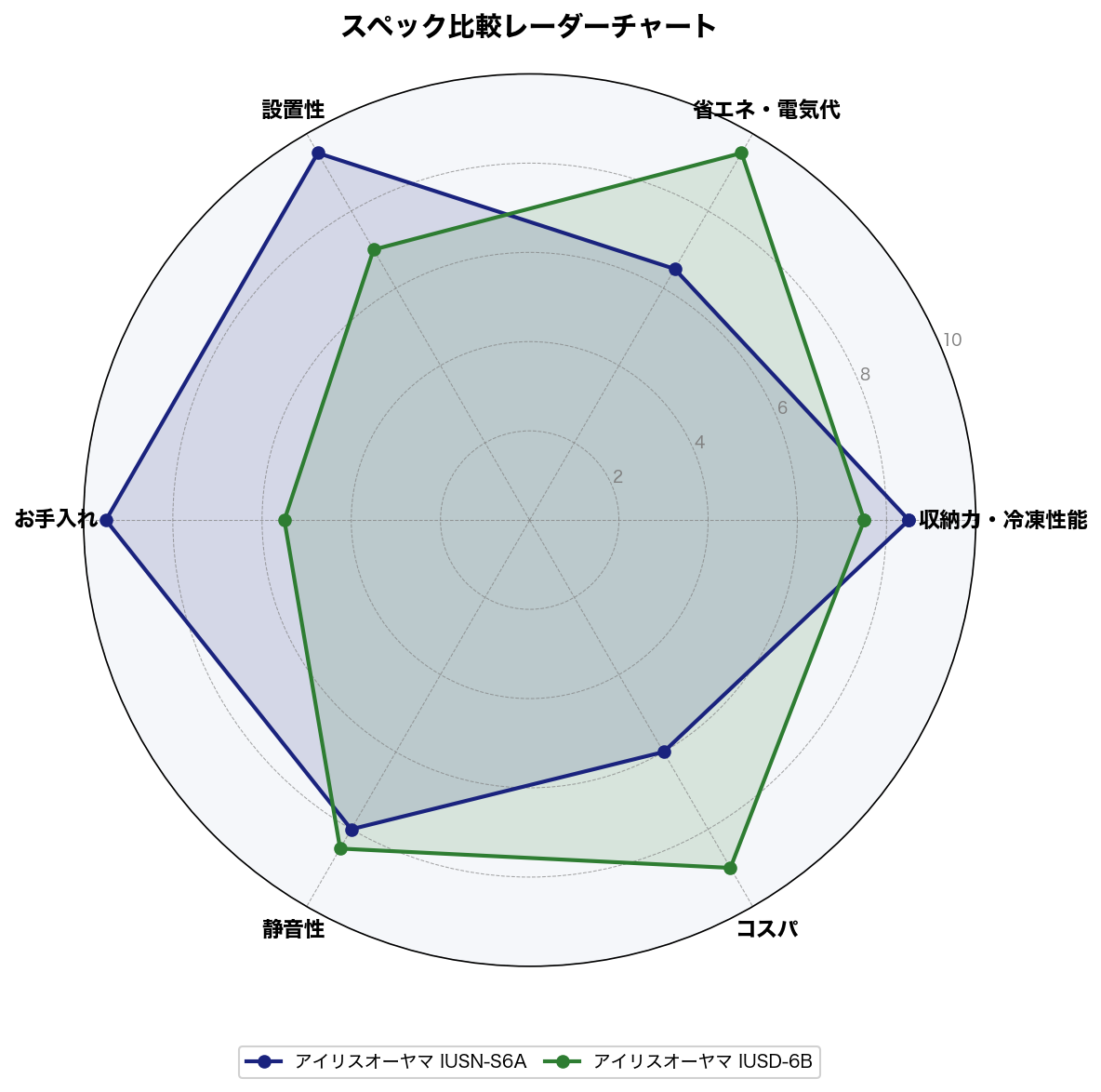スペック比較レーダーチャート